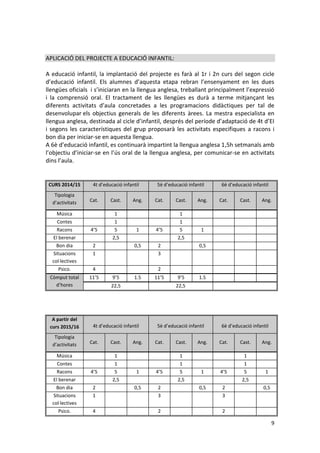 9 
APLICACIÓ DEL PROJECTE A EDUCACIÓ INFANTIL: 
A educació infantil, la implantació del projecte es farà al 1r i 2n curs del segon cicle d’educació infantil. Els alumnes d’aquesta etapa rebran l’ensenyament en les dues llengües oficials i s’iniciaran en la llengua anglesa, treballant principalment l’expressió i la comprensió oral. El tractament de les llengües es durà a terme mitjançant les diferents activitats d’aula concretades a les programacions didàctiques per tal de desenvolupar els objectius generals de les diferents àrees. La mestra especialista en llengua anglesa, destinada al cicle d’infantil, després del període d’adaptació de 4t d’EI i segons les característiques del grup proposarà les activitats especifiques a racons i bon dia per iniciar-se en aquesta llengua. 
A 6è d’educació infantil, es continuarà impartint la llengua anglesa 1,5h setmanals amb l’objectiu d’iniciar-se en l’ús oral de la llengua anglesa, per comunicar-se en activitats dins l’aula. 
CURS 2014/15 4t d’educació infantil 5è d’educació infantil 6è d’educació infantil Tipologia d’activitats Cat. Cast. Ang. Cat. Cast. Ang. Cat. Cast. Ang. 
Música 
1 
1 
Contes 
1 
1 
Racons 
4’5 
5 
1 
4’5 
5 
1 
El berenar 
2,5 
2,5 
Bon dia 
2 
0,5 
2 
0,5 
Situacions col·lectives 
1 
3 
Psico. 
4 
2 
Còmput total d’hores 
11’5 
9’5 
1.5 
11’5 
9’5 
1.5 
22,5 
22,5 
A partir del curs 2015/16 4t d’educació infantil 5è d’educació infantil 6è d’educació infantil Tipologia d’activitats Cat. Cast. Ang. Cat. Cast. Ang. Cat. Cast. Ang. 
Música 
1 
1 
1 
Contes 
1 
1 
1 
Racons 
4’5 
5 
1 
4’5 
5 
1 
4’5 
5 
1 
El berenar 
2,5 
2,5 
2,5 
Bon dia 
2 
0,5 
2 
0,5 
2 
0,5 
Situacions col·lectives 
1 
3 
3 
Psico. 
4 
2 
2 
 