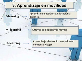 E-learning 
M- learning 
U- learning 
Aprendizaje electrónico. Educación a 
distancia 
A través de dispositivos móviles 
Aprendizaje electrónico en cualquier 
momento y lugar 
10 
3. Aprendizaje en movilidad 
 