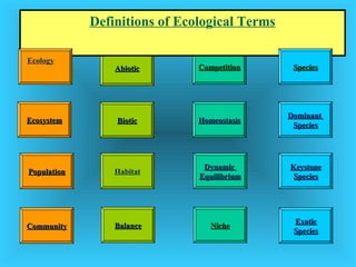 CompetitionCompetitionAbioticAbiotic
DominantDominant
SpeciesSpecies
PopulationPopulation Habitat
KeystoneKeystone
SpeciesSpecies
ExoticExotic
SpeciesSpecies
Definitions of Ecological Terms
EcosystemEcosystem BioticBiotic
DynamicDynamic
EquilibriumEquilibrium
HomeostasisHomeostasis
NicheNiche
SpeciesSpecies
CommunityCommunity BalanceBalance
Ecology
 