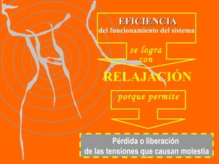 RELAJACIÓN Pérdida o liberación  de las tensiones que causan molestia porque permite del funcionamiento del sistema EFICIENCIA se logra con 