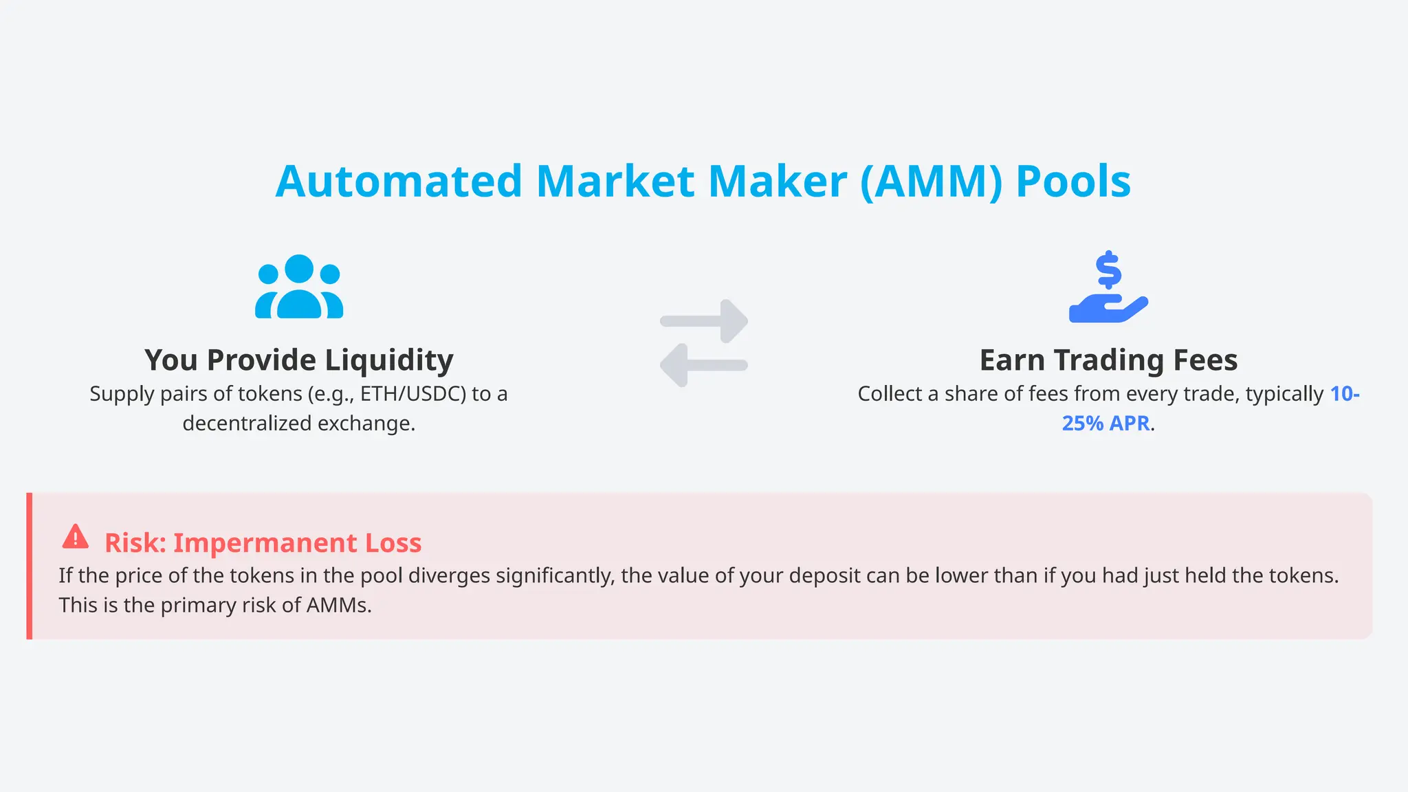 Automated Market Maker (AMM) Pools
You Provide Liquidity
Supply pairs of tokens (e.g., ETH/USDC) to a
decentralized exchange.
Earn Trading Fees
Collect a share of fees from every trade, typically 10-
25% APR.
Risk: Impermanent Loss
If the price of the tokens in the pool diverges significantly, the value of your deposit can be lower than if you had just held the tokens.
This is the primary risk of AMMs.
 