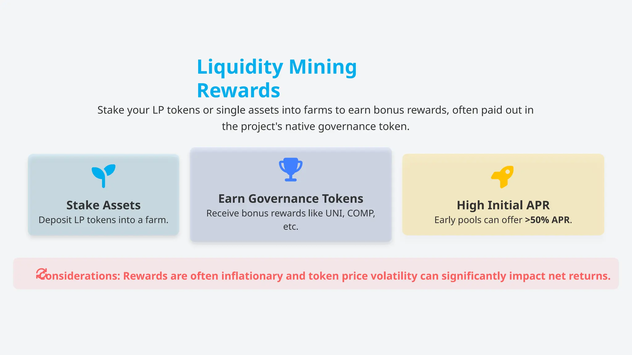 Liquidity Mining
Rewards
Stake your LP tokens or single assets into farms to earn bonus rewards, often paid out in
the project's native governance token.
Stake Assets
Deposit LP tokens into a farm.
Earn Governance Tokens
Receive bonus rewards like UNI, COMP,
etc.
High Initial APR
Early pools can offer >50% APR.
Considerations: Rewards are often inflationary and token price volatility can significantly impact net returns.
 