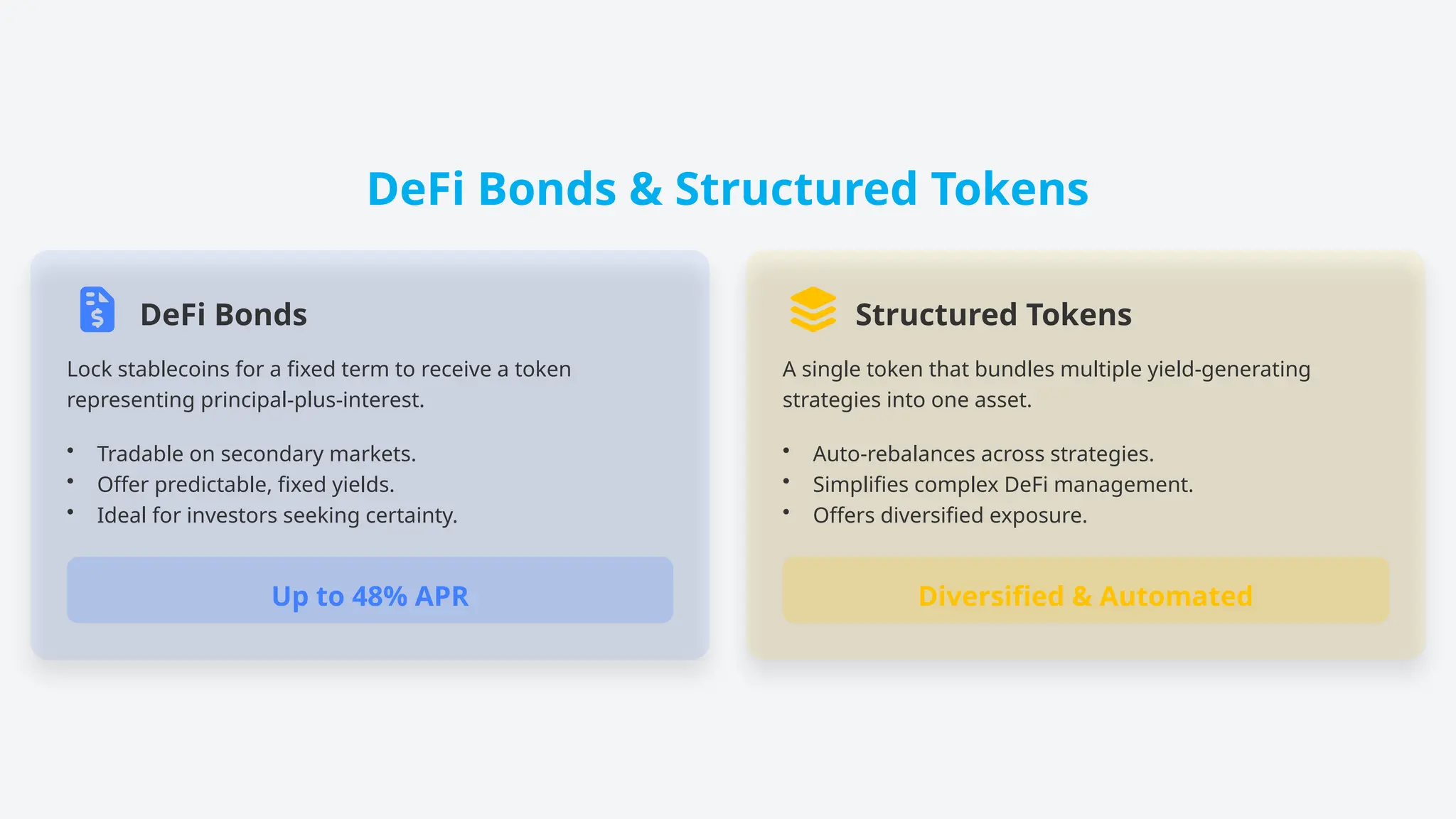 DeFi Bonds & Structured Tokens
DeFi Bonds
Lock stablecoins for a fixed term to receive a token
representing principal-plus-interest.
• Tradable on secondary markets.
• Offer predictable, fixed yields.
• Ideal for investors seeking certainty.
Up to 48% APR
Structured Tokens
A single token that bundles multiple yield-generating
strategies into one asset.
• Auto-rebalances across strategies.
• Simplifies complex DeFi management.
• Offers diversified exposure.
Diversified & Automated
 