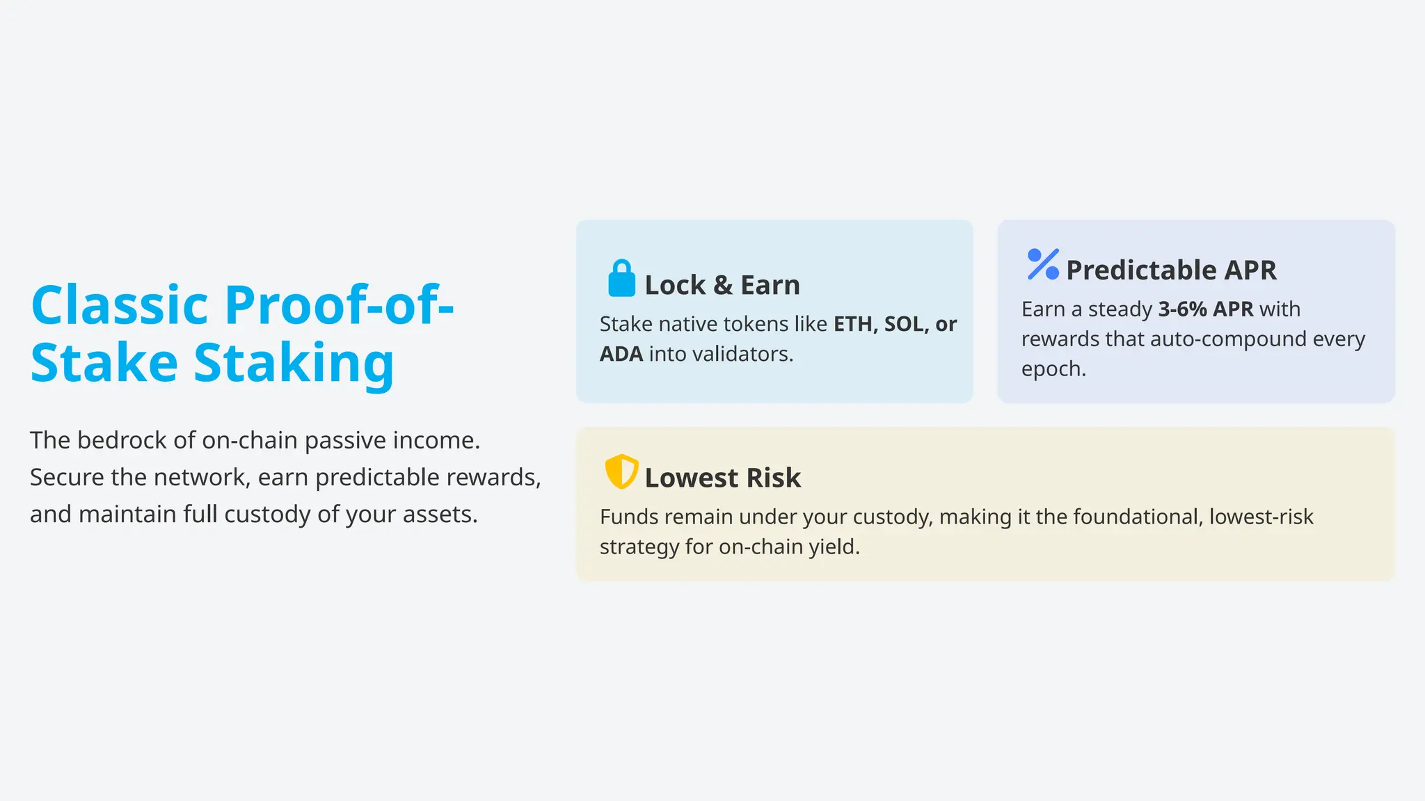 Classic Proof-of-
Stake Staking
The bedrock of on-chain passive income.
Secure the network, earn predictable rewards,
and maintain full custody of your assets.
Lock & Earn
Stake native tokens like ETH, SOL, or
ADA into validators.
Predictable APR
Earn a steady 3-6% APR with
rewards that auto-compound every
epoch.
Lowest Risk
Funds remain under your custody, making it the foundational, lowest-risk
strategy for on-chain yield.
 