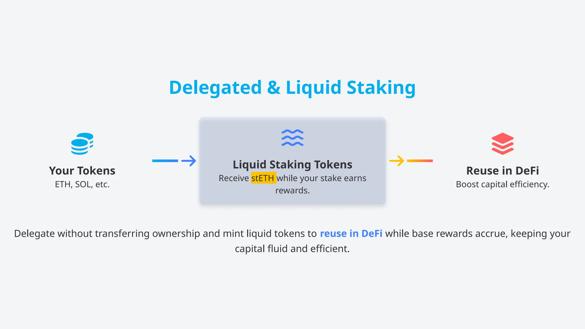 Delegated & Liquid Staking
Your Tokens
ETH, SOL, etc.
Liquid Staking Tokens
Receive stETH while your stake earns
rewards.
Reuse in DeFi
Boost capital efficiency.
Delegate without transferring ownership and mint liquid tokens to reuse in DeFi while base rewards accrue, keeping your
capital fluid and efficient.
 