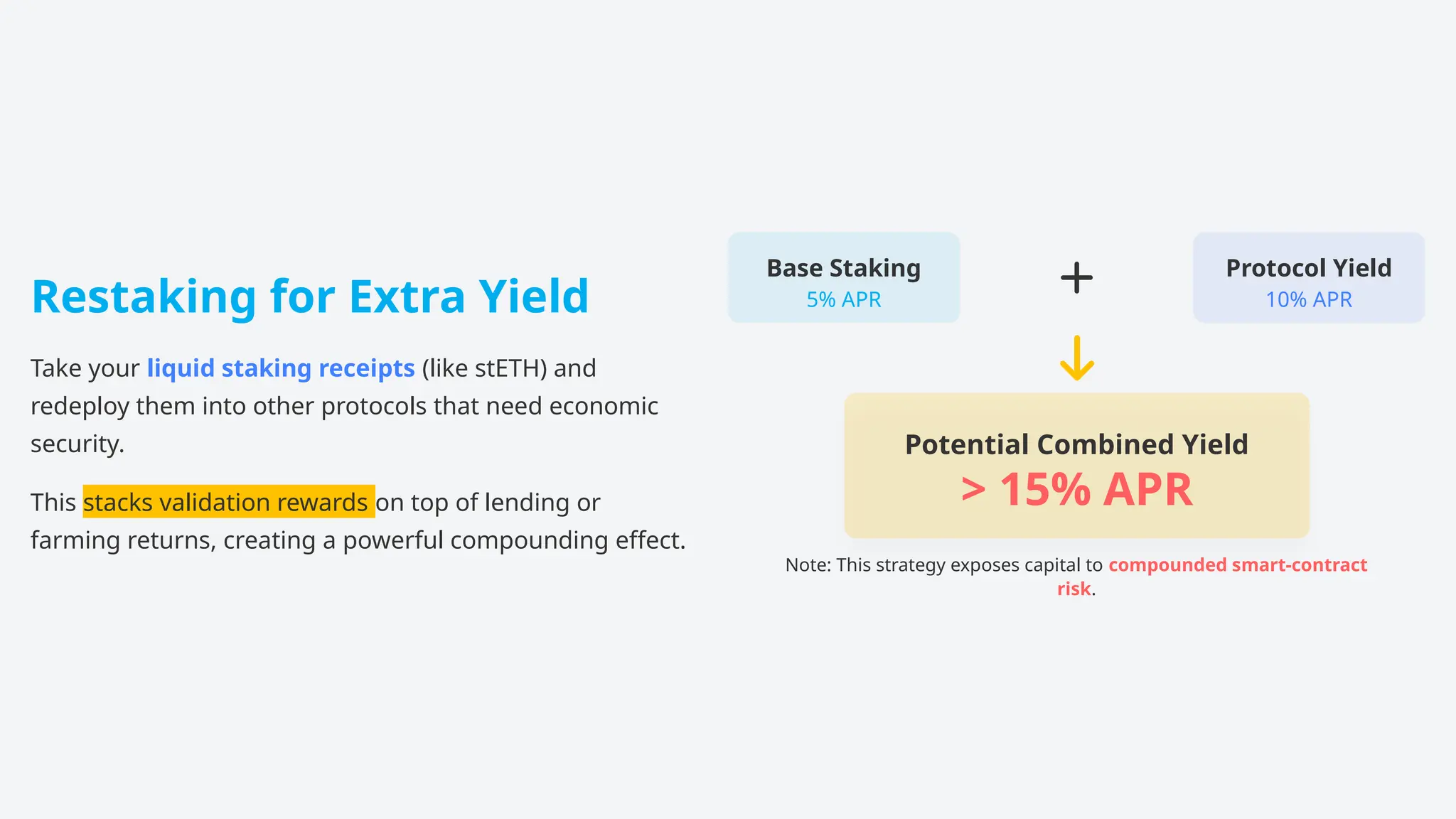 Restaking for Extra Yield
Take your liquid staking receipts (like stETH) and
redeploy them into other protocols that need economic
security.
This stacks validation rewards on top of lending or
farming returns, creating a powerful compounding effect.
Base Staking
5% APR
Protocol Yield
10% APR
Potential Combined Yield
> 15% APR
Note: This strategy exposes capital to compounded smart-contract
risk.
 