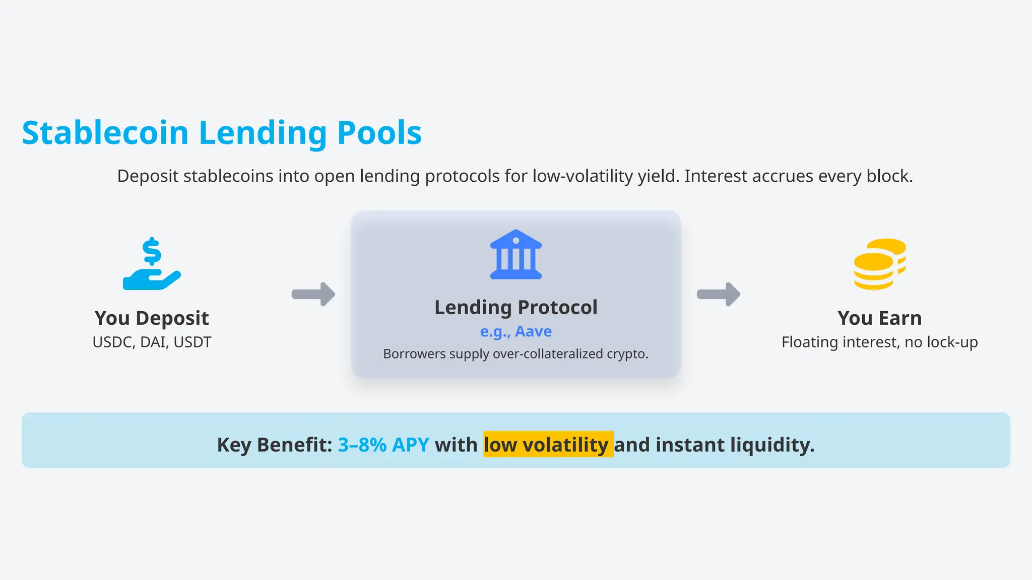 Stablecoin Lending Pools
Deposit stablecoins into open lending protocols for low-volatility yield. Interest accrues every block.
You Deposit
USDC, DAI, USDT
Lending Protocol
e.g., Aave
Borrowers supply over-collateralized crypto.
You Earn
Floating interest, no lock-up
Key Benefit: 3–8% APY with low volatility and instant liquidity.
 