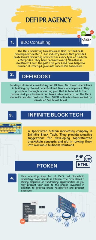 1.
2.
3.
4.
DEFIPRAGENCY
BDC Consulting
A specialized bitcoin marketing company is
Infinite Block Tech. They provide creative
suggestions for developing sophisticated
blockchain concepts and aid in turning them
into workable business solutions.
Your one-stop shop for all DeFi and blockchain
marketing requirements is PToken. The firm places a
strong emphasis on fundraising opportunities so you
may present your idea to the proper investors in
addition to growing brand recognition and product
exposure
The DeFi marketing firm known as BDC, or “Business
Development Center,” is an industry leader that provides
professional marketing services for every type of FinTech
enterprises. They have received over $70 million in
investments over the past five years and have helped a
number of startups grow into successful businesses.
Leading full-service marketing and PR firm, Defiboost specializes
in building crypto and decentralized financial companies. They
provide a thorough marketing plan that is tailored to the
demands of your business and takes into consideration the DeFi
market’s broader features. Over $200 million has been raised by
clients of Defiboost boost.
DEFIBOOST
INFINITE BLOCK TECH
PTOKEN
 