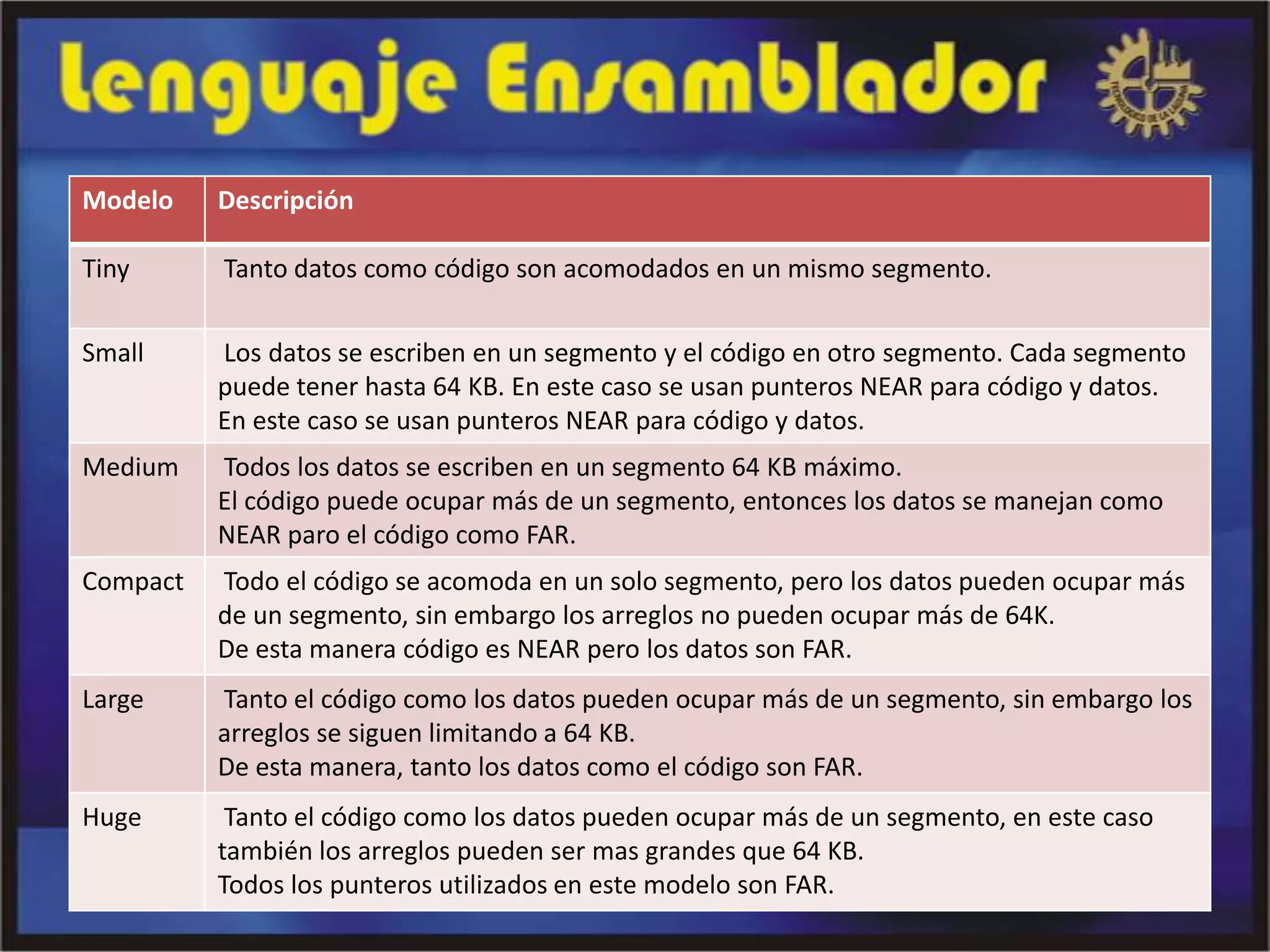 Modelo    Descripción

Tiny      Tanto datos como código son acomodados en un mismo segmento.

Small     Los datos se escriben en un segmento y el código en otro segmento. Cada segmento
          puede tener hasta 64 KB. En este caso se usan punteros NEAR para código y datos.
          En este caso se usan punteros NEAR para código y datos.
Medium    Todos los datos se escriben en un segmento 64 KB máximo.
          El código puede ocupar más de un segmento, entonces los datos se manejan como
          NEAR paro el código como FAR.
Compact   Todo el código se acomoda en un solo segmento, pero los datos pueden ocupar más
          de un segmento, sin embargo los arreglos no pueden ocupar más de 64K.
          De esta manera código es NEAR pero los datos son FAR.
Large     Tanto el código como los datos pueden ocupar más de un segmento, sin embargo los
          arreglos se siguen limitando a 64 KB.
          De esta manera, tanto los datos como el código son FAR.
Huge       Tanto el código como los datos pueden ocupar más de un segmento, en este caso
          también los arreglos pueden ser mas grandes que 64 KB.
          Todos los punteros utilizados en este modelo son FAR.
 
