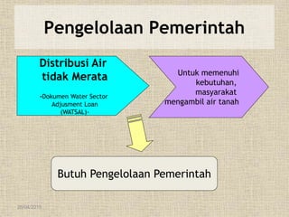 26/04/2015
Pengelolaan Pemerintah
Distribusi Air
tidak Merata
-Dokumen Water Sector
Adjusment Loan
(WATSAL)-
Untuk memenuhi
kebutuhan,
masyarakat
mengambil air tanah
Butuh Pengelolaan Pemerintah
 