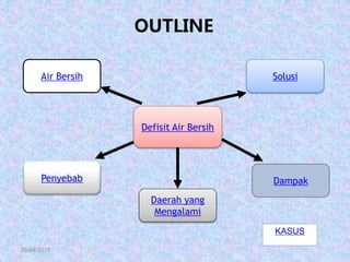 26/04/2015
Defisit Air Bersih
Air Bersih
DampakPenyebab
Solusi
Daerah yang
Mengalami
OUTLINE
KASUS
 