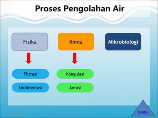26/04/2015
Proses Pengolahan Air
Home
Fisika Kimia Mikrobiologi
Filtrasi
Sedimentasi
Koagulasi
Aerasi
 