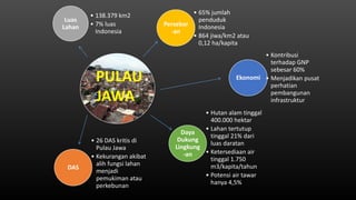 Luas
Lahan
• 138.379 km2
• 7% luas
Indonesia
Persebar
-an
• 65% jumlah
penduduk
Indonesia
• 864 jiwa/km2 atau
0,12 ha/kapita
Ekonomi
• Kontribusi
terhadap GNP
sebesar 60%
• Menjadikan pusat
perhatian
pembangunan
infrastruktur
Daya
Dukung
Lingkung
-an
• Hutan alam tinggal
400.000 hektar
• Lahan tertutup
tinggal 21% dari
luas daratan
• Ketersediaan air
tinggal 1.750
m3/kapita/tahun
• Potensi air tawar
hanya 4,5%
DAS
• 26 DAS kritis di
Pulau Jawa
• Kekurangan akibat
alih fungsi lahan
menjadi
pemukiman atau
perkebunan
PULAU
JAWA
 