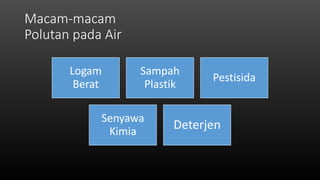 Macam-macam
Polutan pada Air
Logam
Berat
Sampah
Plastik
Pestisida
Senyawa
Kimia
Deterjen
 