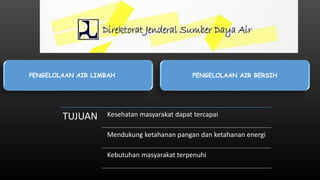 TUJUAN Kesehatan masyarakat dapat tercapai
Mendukung ketahanan pangan dan ketahanan energi
Kebutuhan masyarakat terpenuhi
PENGELOLAAN AIR BERSIHPENGELOLAAN AIR LIMBAH
 