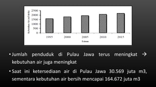 • Jumlah penduduk di Pulau Jawa terus meningkat 
kebutuhan air juga meningkat
• Saat ini ketersediaan air di Pulau Jawa 30.569 juta m3,
sementara kebutuhan air bersih mencapai 164.672 juta m3
 