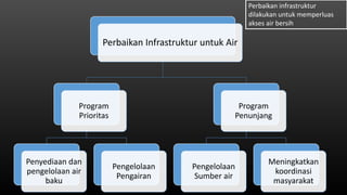 Perbaikan Infrastruktur untuk Air
Program
Prioritas
Penyediaan dan
pengelolaan air
baku
Pengelolaan
Pengairan
Program
Penunjang
Pengelolaan
Sumber air
Meningkatkan
koordinasi
masyarakat
Perbaikan infrastruktur
dilakukan untuk memperluas
akses air bersih
 