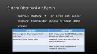 Sistem Distribusi Air Bersih
• Distribusi langsung  air bersih dari sumber
langsung didistribusikan melalui perpipaan dalam
gedung
Kelebihan Kekurangan
Sistem perpipaan di luar bangunan lebih
sederhana
Debit air yang keluar dari PDAM kadang tidak
konstan dan tekanan relatif kecil
Relatif lebih hemat dari sisi biaya Daya listrik rumah harus mencukupi, bila
menggunakan pompa
Debit air yang keluar seringkali tidak
memenuhi kebutuhan
 