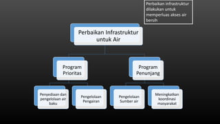 Perbaikan Infrastruktur
untuk Air
Program
Prioritas
Penyediaan dan
pengelolaan air
baku
Pengelolaan
Pengairan
Program
Penunjang
Pengelolaan
Sumber air
Meningkatkan
koordinasi
masyarakat
Perbaikan infrastruktur
dilakukan untuk
memperluas akses air
bersih
 