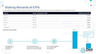Staking Rewards of ETPs
Crypto staking is a way of earning passive income by using certain cryptocurrencies to help verify transactions on a blockchain network
15
Protocol Market capitalization (US$) Staking reward (APY)
Polkadot $18.1B 13.91%
Cardano $32.5B 5.11%
Solana $32.1B 6.58%
Uniswap $6.8B 3.85%
Terra $34.7B 7.21%
Avalanche $20.5B 9.91%
Example: How it works with Polkadot
User buys ETP
certificate on
exchange
DeFi Technologies uses
proceeds of purchase to buy
protocol on crypto exchange
All user assets together
form Assets Under
Management
$100M
$13.91M
Polkadot AUM
gets staked in
network
13
 