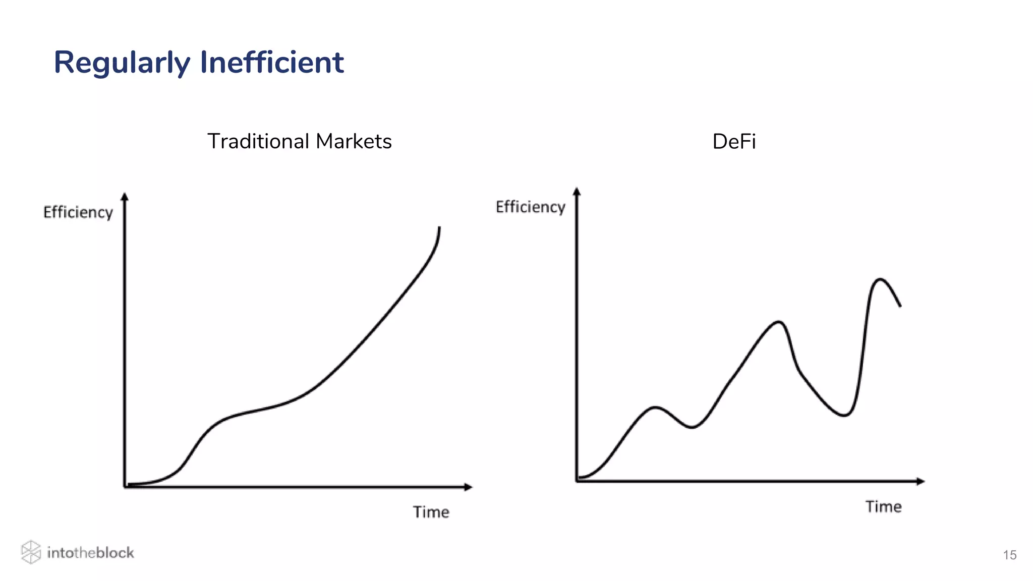 15
Regularly Inefficient
Traditional Markets DeFi
 