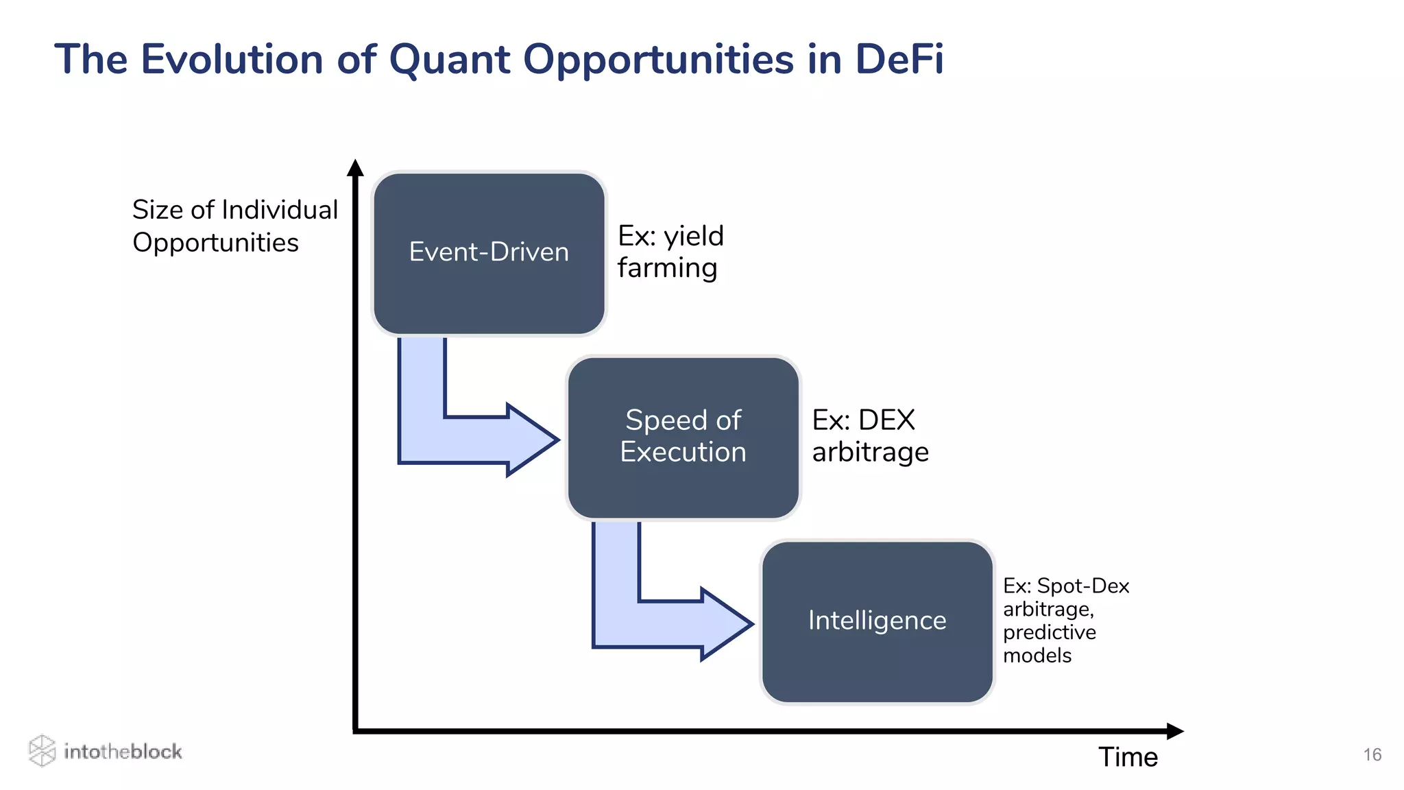 16
The Evolution of Quant Opportunities in DeFi
Event-Driven
Ex: yield
farming
Speed of
Execution
Ex: DEX
arbitrage
Intelligence
Ex: Spot-Dex
arbitrage,
predictive
models
Size of Individual
Opportunities
Time
 