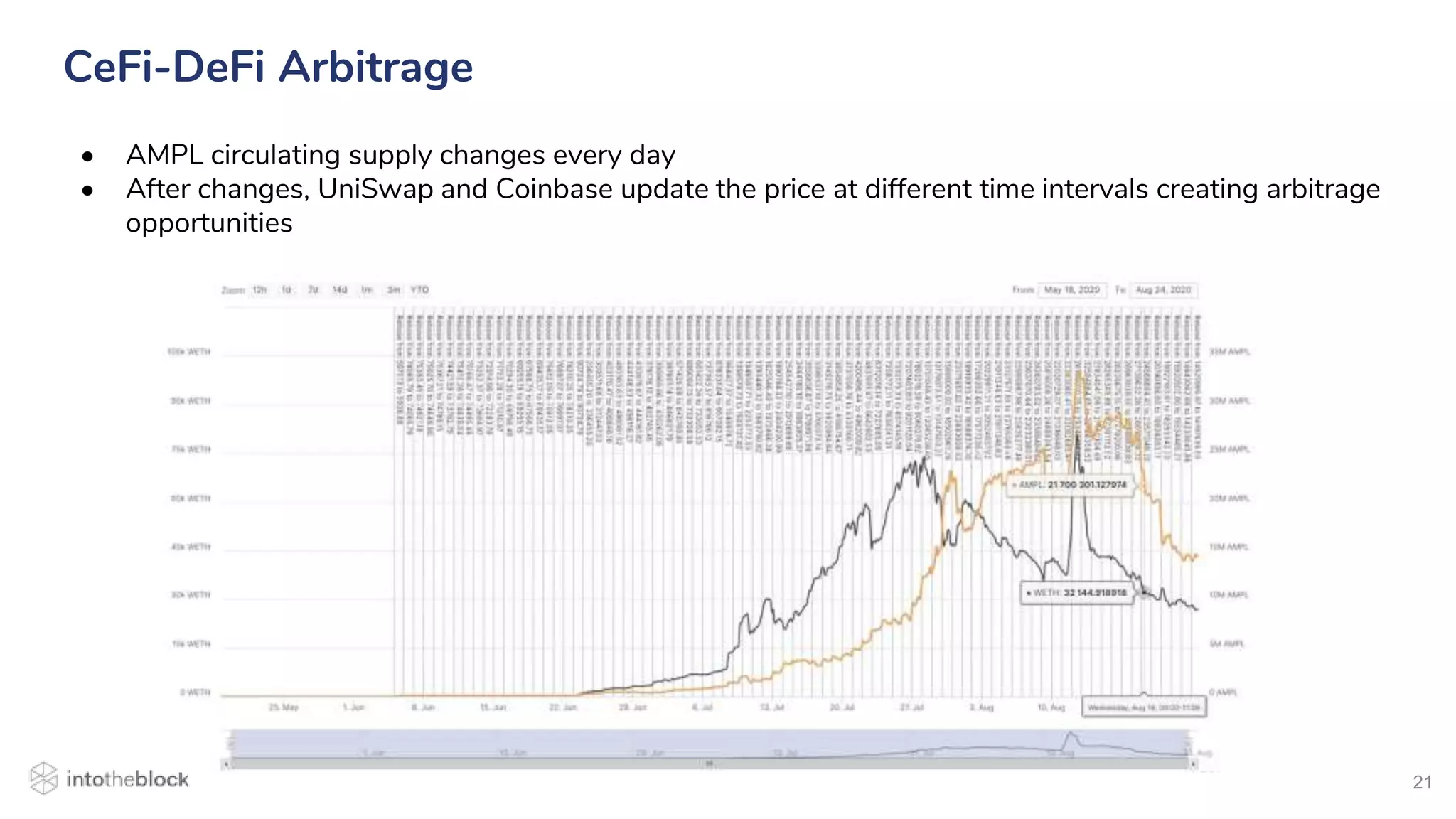 21
CeFi-DeFi Arbitrage
• AMPL circulating supply changes every day
• After changes, UniSwap and Coinbase update the price at different time intervals creating arbitrage
opportunities
 