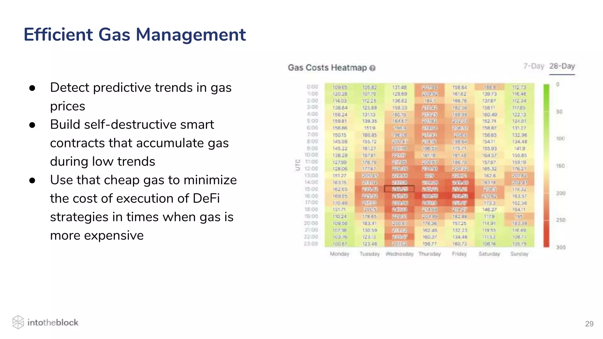 29
Efficient Gas Management
● Detect predictive trends in gas
prices
● Build self-destructive smart
contracts that accumulate gas
during low trends
● Use that cheap gas to minimize
the cost of execution of DeFi
strategies in times when gas is
more expensive
 