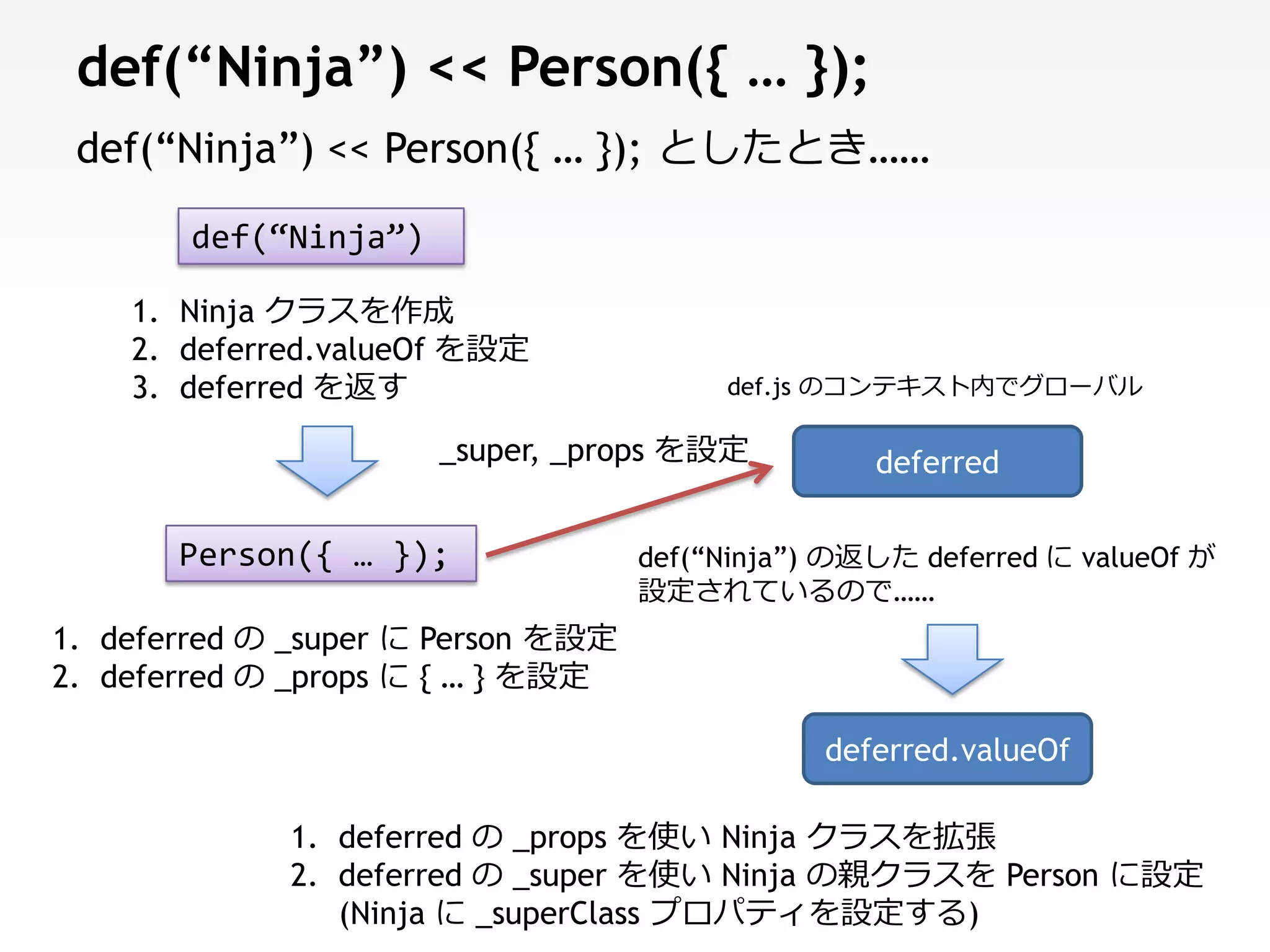 def(“Ninja”) << Person({ … });
 def(“Ninja”) << Person({ … }); としたとき……

        def(“Ninja”)

    1. Ninja クラスを作成
    2. deferred.valueOf を設定
    3. deferred を返す                      def.js のコンテキスト内でグローバル

                       _super, _props を設定          deferred

       Person({ … });               def(“Ninja”) の返した deferred に valueOf が
                                    設定されているので……
1. deferred の _super に Person を設定
2. deferred の _props に { … } を設定

                                                deferred.valueOf

             1. deferred の _props を使い Ninja クラスを拡張
             2. deferred の _super を使い Ninja の親クラスを Person に設定
                (Ninja に _superClass プロパティを設定する)
 