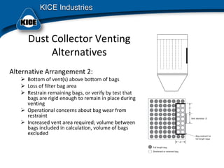 Dust Collector Venting 
Alternatives
Alternative Arrangement 2:
Bottom of vent(s) above bottom of bags
Loss of filter bag area
Restrain remaining bags, or verify by test that 
bags are rigid enough to remain in place during 
venting
Operational concerns about bag wear from 
restraint
Increased vent area required; volume between 
bags included in calculation, volume of bags 
excluded
 