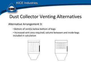 Dust Collector Venting Alternatives
Alternative Arrangement 3:
• Bottom of vent(s) below bottom of bags
• Increased vent area required; volume between and inside bags 
included in calculation
 