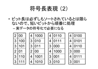 符号長表現 （2）
• ビット長は必ずしもソートされているとは限ら
  ないので、短いビットから順番に処理
 – 実データの符号化で必要になる

 2   00    4   1000   4   0110   4   0100
 3   100   3   010    4   0111   4   0101
 3   101   3   011    3   000    4   0110
 2   01    2   00     4   1000   3   000
 3   110   4   1001   3   001    4   0111
 3   111   4   1010   3   010    3   001
 