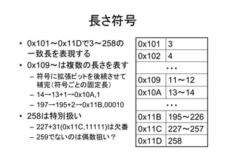 長さ符号
• 0x101～0x11Dで3～258の        0x101 3
  一致長を表現する                  0x102 4
• 0x109～は複数の長さを表す                 ・・・
 – 符号に拡張ビットを後続させて
                            0x109 11～12
   補完（符号ごとの固定長）
 – 14→13+1→0x10A,1          0x10A 13～14
 – 197→195+2→0x11B,00010          ・・・
• 258は特別扱い                  0x11B 195～226
 – 227+31(0x11C,11111)は欠番   0x11C 227～257
 – 259でないのは偶数狙い？
                            0x11D 258
 
