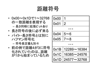 距離符号
• 0x00～0x1Dで1～32768   0x00 1
  の一致距離を表現する          0x01 2
  – 長さ同様に拡張ビットあり
                             ・・・
• 長さ符号の後に必ず来る
• バイト・長さ符号とは別に        0x04 5～6
  ハフマン符号化             0x05 7～8
  – 符号長定義も別々          ・・・
• 前の例で距離4が3に符号 0x1B 12289～16384
  化されていたのは、距離
  が1から始まっているため 0x1C 16385～24576
               0x1D 24577～32768
 