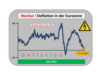 Seit 1997
-1%
4%
Marioo ! Deflation in der Eurozone
Niedrigster Wert seit Nov. 2009
Aktuell 0,5%
D e f l a t i o n
 