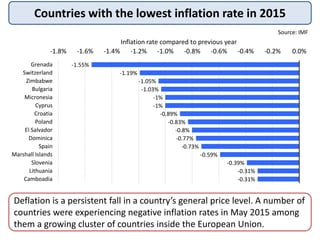 Countries with the lowest inflation rate in 2015
-1.55%
-1.19%
-1.05%
-1.03%
-1%
-1%
-0.89%
-0.83%
-0.8%
-0.77%
-0.73%
-0....