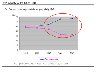 Q)  Do you have any anxiety for your daily life? 2-2. Anxiety for the future (2/4) (Source) Cabinet Office, “ Public Opinion Survey on National Life, ” June 2005 (%) 