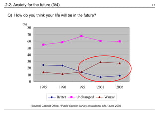 Q)  How do you think your life will be in the future? 2-2. Anxiety for the future (3/4) (Source) Cabinet Office, “ Public Opinion Survey on National Life, ” June 2005 (%) 
