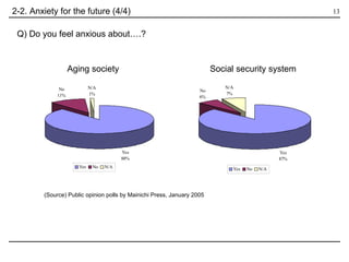 Q) Do you feel anxious about….? 2-2. Anxiety for the future (4/4) (Source) Public opinion polls by Mainichi Press, January 2005 Aging society Social security system 