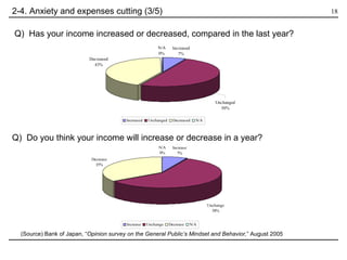 2-4. Anxiety and expenses cutting (3/5) (Source) Bank of Japan, “ Opinion survey on the General Public’s Mindset and Behavior, ” August 2005 Q)  Has your income increased or decreased, compared in the last year? Q)  Do you think your income will increase or decrease in a year? 