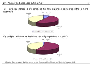 Q)  Have you increased or decreased the daily expenses, compared to those in the last year? Q)  Will you increase or decrease the daily expenses in a year? 2-4. Anxiety and expenses cutting (4/5) (Source) Bank of Japan, “ Opinion survey on the General Public’s Mindset and Behavior, ” August 2005 