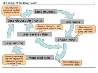 3-1. Image of “Deflation Spiral” Less expense Lower Price Less income Less disposable income Less sales More cost cuts Less assets value Bursting “Bubble” in 1991 Stock market slump in 2001 More Intensive retail competition during late 1990s More shift to China during late 1990s Lowering base wage, life-time employment collapsed, increasing no. of layoff after 2000s Tax, insurance premiums, medical costs recently up 