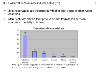 Japanese wages are incomparably higher than those of other Asian countries. Manufacturers shifted their production site from Japan to those countries, specially to China. 3-3. Conservative consumers and cost cutting (3/5) [Note] Figures show the wage index in a case when that in Yokohama is evaluated as 100.  (Source) Japan External Trade Organization, “JETRO sensor,” April 2004.  Comparison  of Personnel Costs 