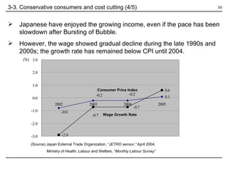 Japanese have enjoyed the growing income, even if the pace has been slowdown after Bursting of Bubble. However, the wage showed gradual decline during the late 1990s and 2000s; the growth rate has remained below CPI until 2004.  3-3. Conservative consumers and cost cutting (4/5) (Source) Japan External Trade Organization,  “JETRO sensor,”  April 2004. Ministry of Health, Labour and Welfare, “ Monthly Labour Survey”   Consumer Price Index Wage Growth Rate (%) 