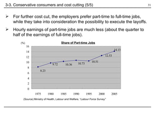 For further cost cut, the employers prefer part-time to full-time jobs, while they take into consideration the possibility to execute the layoffs.  Hourly earnings of part-time jobs are much less (about the quarter to half of the earnings of full-time jobs).  3-3. Conservative consumers and cost cutting (5/5) (Source) Ministry of Health, Labour and Welfare, “ Labour Force Survey”   (%) Share of Part-time Jobs 