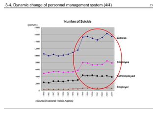 3-4. Dynamic change of personnel management system (4/4) Number of Suicide (Source) National Police Agency Jobless Employee Self-Employed Employer (person) 