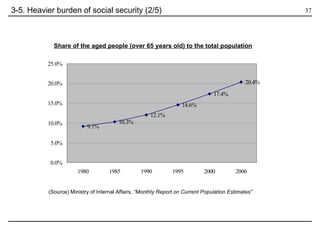 3-5. Heavier burden of social security (2/5) Share of the aged people (over 65 years old) to the total population (Source) Ministry of Internal Affairs,  “Monthly Report on Current Population Estimates”   