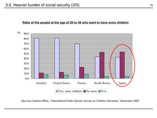 3-5. Heavier burden of social security (3/5) Ratio of the people at the age of 20 to 49 who want to have more children (%) (Source) Cabinet Office,  “International Public Opinion Survey on Children Decrease,”  December 2005  