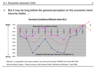4-1. Economic recovery? (2/2) But it may be long before the general perception on the economic trend become stable….. Economic Conditions Diffusion Index (D.I.) [Note] D.I. is calculated in the way to subtract  the share of the answer WORSE from that of BETTER.  (Source) Bank of Japan, “ Opinion survey on the General Public’s Mindset and Behavior, ” April 2006 Next year the conditions will be...  Compared with last year, this year’s conditions is… Better Worse ? 