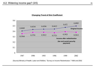 4-2. Widening income gap? (3/5) Changing Trend of Gini Coefficient (Source) Ministry of Health, Labor and Welfare,  “Survey on Income Redistribution,”  1999 and 2002  Original Income Income after redistribution (tax and social security payment) 